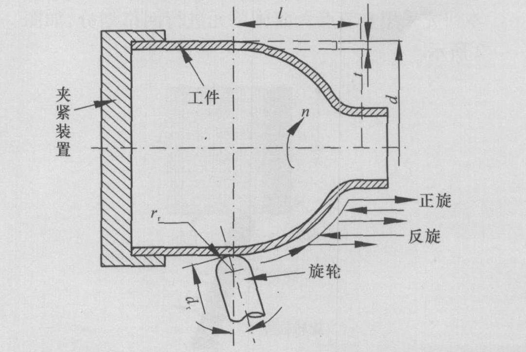 旋压工艺原理